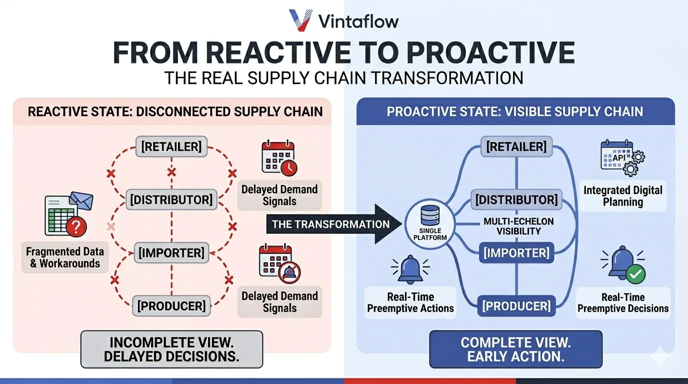 Diagram showing information flowing across supply chain tiers from retailer to distributor to importer before demand arrives
